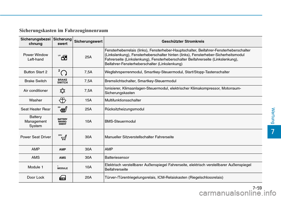 Hyundai Ioniq Plug-in Hybrid 2019 Betriebsanleitung (in German) 7-59
7
Wartung
SicherungsbezeichnungSicherungswertSicherungswertGeschützter Stromkreis
Power Window Left-handLH25A
Fensterheberrelais (links), Fensterheber-Hauptschalter, Beifahrer-Fensterheberschalt Hyundai Ioniq Plug-in Hybrid 2019 Betriebsanleitung (in German) 7-59
7
Wartung
SicherungsbezeichnungSicherungswertSicherungswertGeschützter Stromkreis
Power Window Left-handLH25A
Fensterheberrelais (links), Fensterheber-Hauptschalter, Beifahrer-Fensterheberschalt