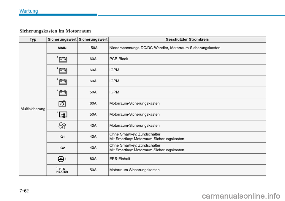 Hyundai Ioniq Plug-in Hybrid 2019 Betriebsanleitung (in German) 7-62
Wartung
Sicherungskasten im Motorraum
Ty pSicherungswertSicherungswertGeschützter Stromkreis
Multisicherung
MAIN150ANiederspannungs-DC/DC-Wandler, Motorraum-Sicherungskasten
560APCB-Block
260AIG Hyundai Ioniq Plug-in Hybrid 2019 Betriebsanleitung (in German) 7-62
Wartung
Sicherungskasten im Motorraum
Ty pSicherungswertSicherungswertGeschützter Stromkreis
Multisicherung
MAIN150ANiederspannungs-DC/DC-Wandler, Motorraum-Sicherungskasten
560APCB-Block
260AIG