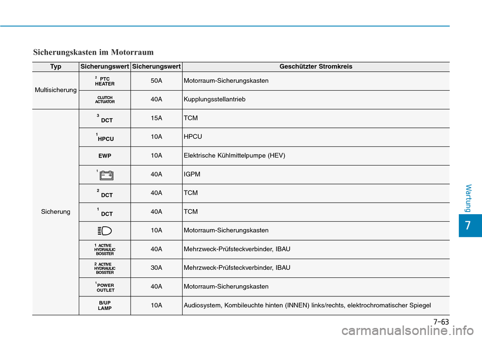 Hyundai Ioniq Plug-in Hybrid 2019 Betriebsanleitung (in German) 7-63
7
Wartung
Ty pSicherungswertSicherungswertGeschützter Stromkreis
Multisicherung
PTC
HEATER250AMotorraum-Sicherungskasten
CLUTCH
ACTUATOR40AKupplungsstellantrieb
Sicherung
DCT315ATCM
HPCU110AHPCU Hyundai Ioniq Plug-in Hybrid 2019 Betriebsanleitung (in German) 7-63
7
Wartung
Ty pSicherungswertSicherungswertGeschützter Stromkreis
Multisicherung
PTC
HEATER250AMotorraum-Sicherungskasten
CLUTCH
ACTUATOR40AKupplungsstellantrieb
Sicherung
DCT315ATCM
HPCU110AHPCU