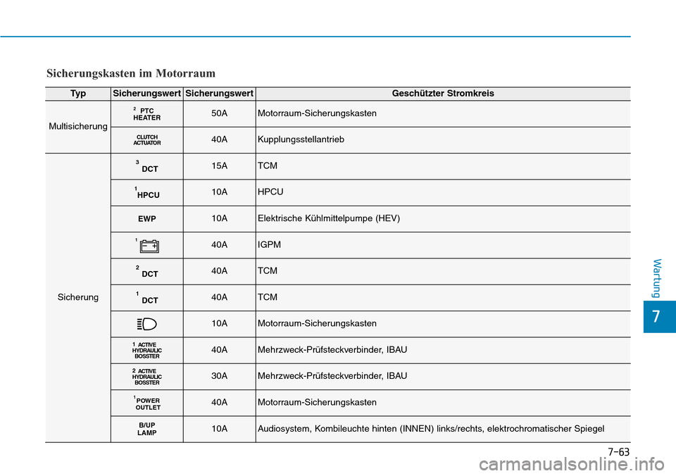 Hyundai Ioniq Plug-in Hybrid 2019  Betriebsanleitung (in German) 7-63
7
Wartung
Ty pSicherungswertSicherungswertGeschützter Stromkreis
Multisicherung
PTC
HEATER250AMotorraum-Sicherungskasten
CLUTCH
ACTUATOR40AKupplungsstellantrieb
Sicherung
DCT315ATCM
HPCU110AHPCU