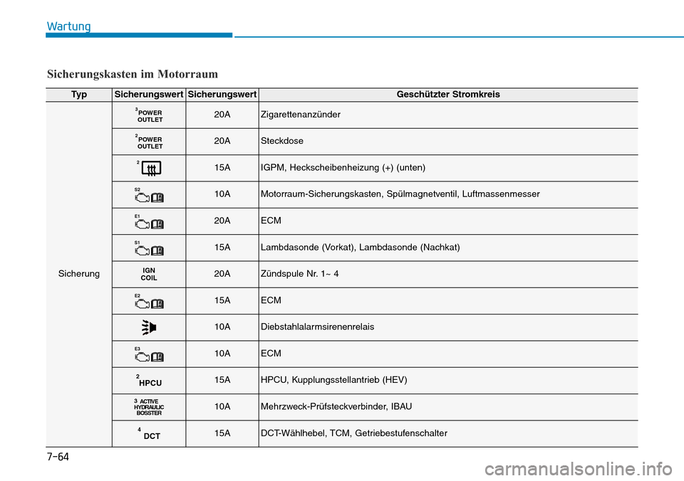 Hyundai Ioniq Plug-in Hybrid 2019 Betriebsanleitung (in German) 7-64
Wartung
Ty pSicherungswertSicherungswertGeschützter Stromkreis
Sicherung
POWER
OUTLET320AZigarettenanzünder
POWER
OUTLET220ASteckdose
215AIGPM, Heckscheibenheizung (+) (unten)
S210AMotorraum-Si Hyundai Ioniq Plug-in Hybrid 2019 Betriebsanleitung (in German) 7-64
Wartung
Ty pSicherungswertSicherungswertGeschützter Stromkreis
Sicherung
POWER
OUTLET320AZigarettenanzünder
POWER
OUTLET220ASteckdose
215AIGPM, Heckscheibenheizung (+) (unten)
S210AMotorraum-Si