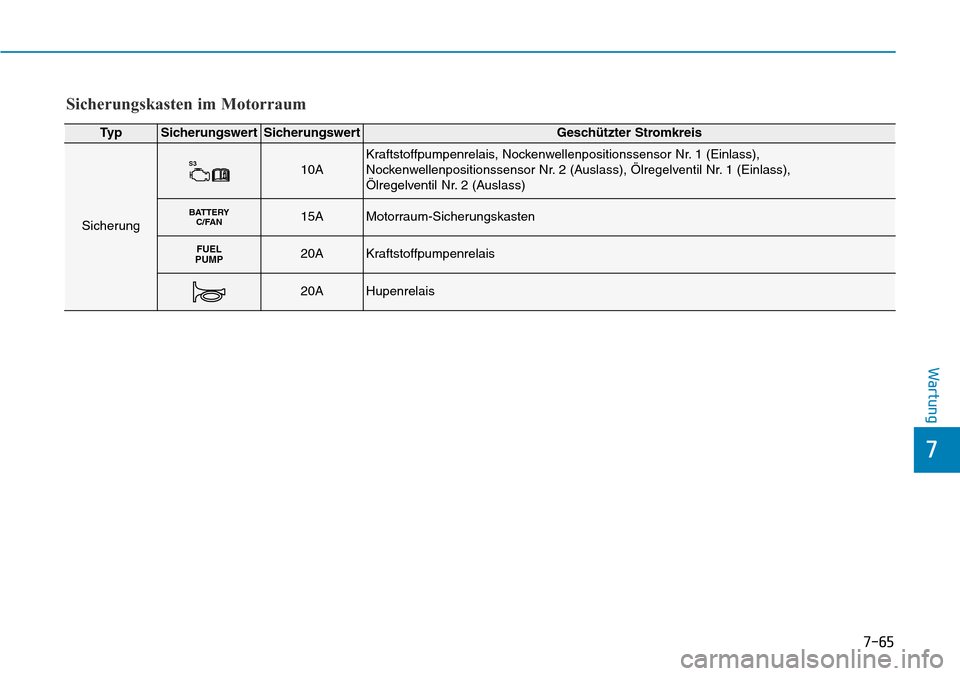 Hyundai Ioniq Plug-in Hybrid 2019  Betriebsanleitung (in German) 7-65
7
Wartung
Ty pSicherungswertSicherungswertGeschützter Stromkreis
Sicherung
S310AKraftstoffpumpenrelais, Nockenwellenpositionssensor Nr. 1 (Einlass),
Nockenwellenpositionssensor Nr. 2 (Auslass), 