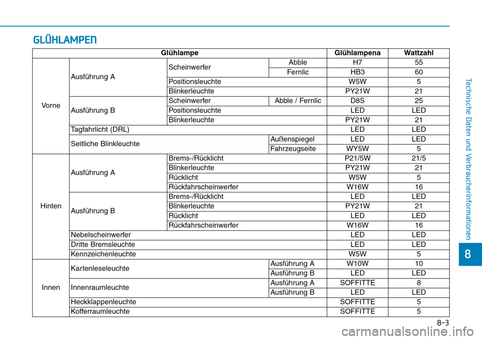 Hyundai Ioniq Plug-in Hybrid 2019  Betriebsanleitung (in German) GLÜHLAMPEN
8-3
8
Technische Daten und Verbraucherinformationen
GlühlampeGlühlampena Wattzahl
Vo r n e Ausführung A
Scheinwerfer
Abble
H755
Fernlic HB3 60
Positionsleuchte W5W5
Blinkerleuchte PY21W