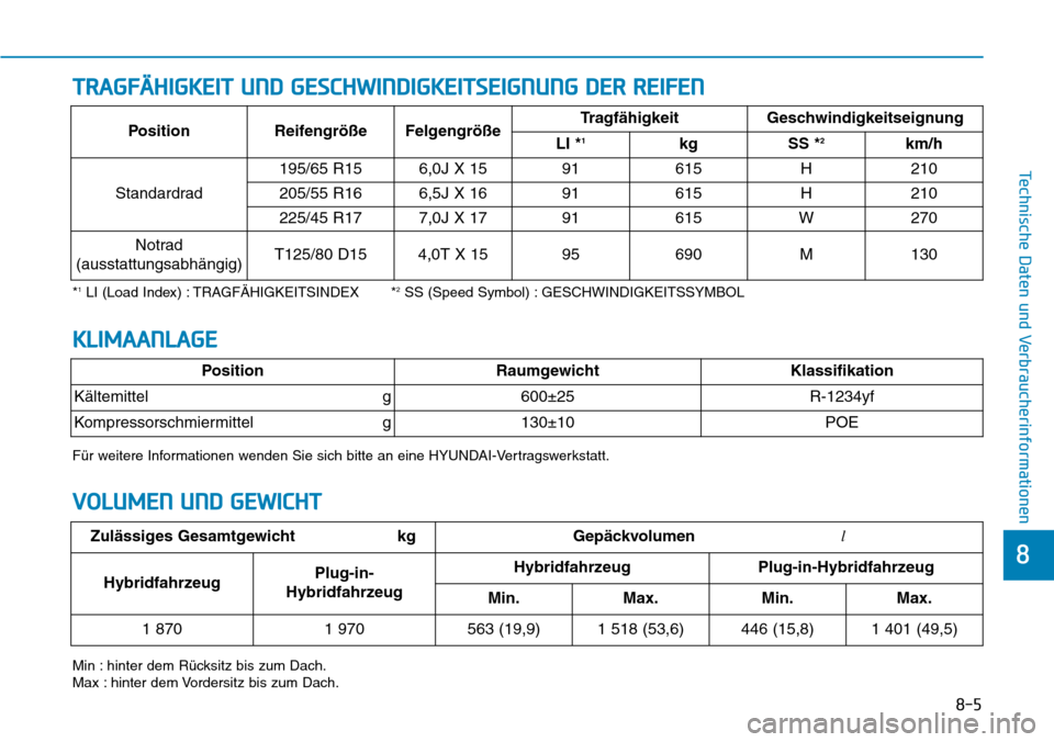 Hyundai Ioniq Plug-in Hybrid 2019 Betriebsanleitung (in German) 8-5
8
Technische Daten und Verbraucherinformationen
TRAGFÄHIGKEIT UND GESCHWINDIGKEITSEIGNUNG DER REIFEN
*1LI (Load Index) : TRAGFÄHIGKEITSINDEX *2SS (Speed Symbol) : GESCHWINDIGKEITSSYMBOL
Min : hi Hyundai Ioniq Plug-in Hybrid 2019 Betriebsanleitung (in German) 8-5
8
Technische Daten und Verbraucherinformationen
TRAGFÄHIGKEIT UND GESCHWINDIGKEITSEIGNUNG DER REIFEN
*1LI (Load Index) : TRAGFÄHIGKEITSINDEX *2SS (Speed Symbol) : GESCHWINDIGKEITSSYMBOL
Min : hi
