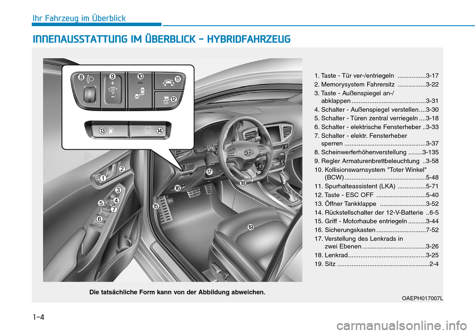 Hyundai Ioniq Plug-in Hybrid 2019  Betriebsanleitung (in German) 1-4
Ihr Fahrzeug im Überblick
INNENAUSSTATTUNG IM ÜBERBLICK - HYBRIDFAHRZEUG
OAEPH017007L
1. Taste - Tür ver-/entriegeln ................3-17
2. Memorysystem Fahrersitz ................3-22
3. Tast