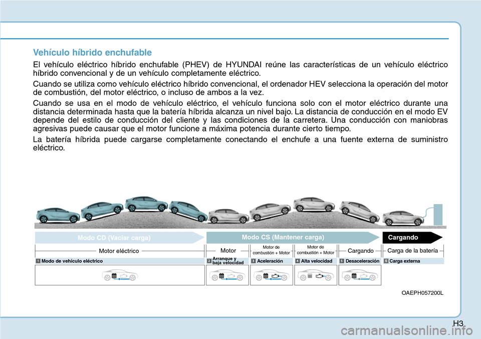 Hyundai Ioniq Plug-in Hybrid 2019  Manual del propietario (in Spanish) H3
Vehículo híbrido enchufable
El vehículo eléctrico híbrido enchufable (PHEV) de HYUNDAI reúne las características de un vehículo eléctrico
híbrido convencional y de un vehículo completame