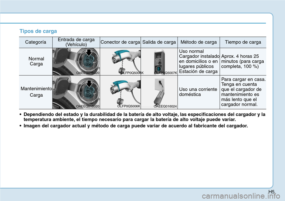 Hyundai Ioniq Plug-in Hybrid 2019  Manual del propietario (in Spanish) H5
Tipos de carga
CategoríaEntrada de carga
(Vehículo)Conector de cargaSalida de cargaMétodo de cargaTiempo de carga
Normal
Carga
Uso normal
Cargador instalado
en domicilios o en
lugares públicos
