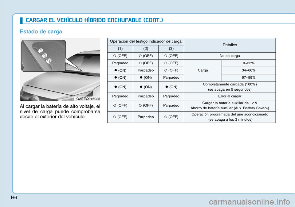 Hyundai Ioniq Plug-in Hybrid 2019  Manual del propietario (in Spanish) H6
Estado de carga
Al cargar la batería de alto voltaje, el
nivel de carga puede comprobarse
desde el exterior del vehículo.
OAEEQ016025
Operación del testigo indicador de cargaDetalles(1)(2)(3)
(