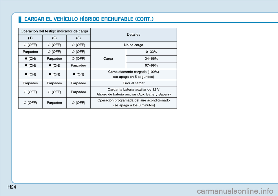Hyundai Ioniq Plug-in Hybrid 2019  Manual del propietario (in Spanish) H24
Operación del testigo indicador de cargaDetalles(1)(2)(3)
(OFF)(OFF)(OFF)No se carga
Parpadeo(OFF)(OFF)
Carga
0~33%
(ON)Parpadeo(OFF)34~66%
(ON)(ON)Parpadeo67~99%
(ON)(ON)(ON)Completa
