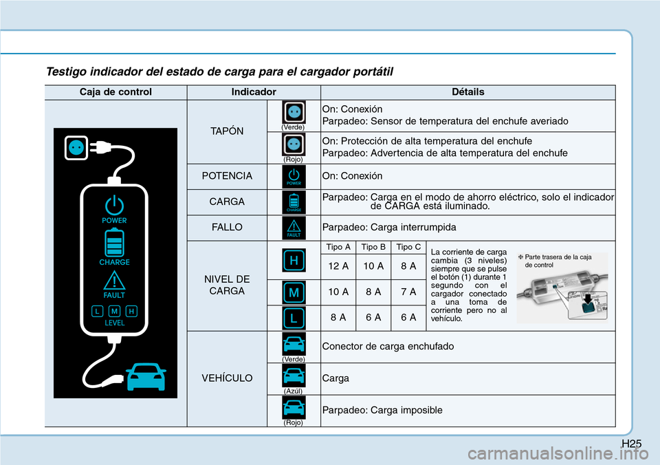 Hyundai Ioniq Plug-in Hybrid 2019  Manual del propietario (in Spanish) H25
Testigo indicador del estado de carga para el cargador portátil
Caja de controlIndicadorDétails
TAPÓN
On: Conexión
Parpadeo: Sensor de temperatura del enchufe averiado
On: Protección de alta 