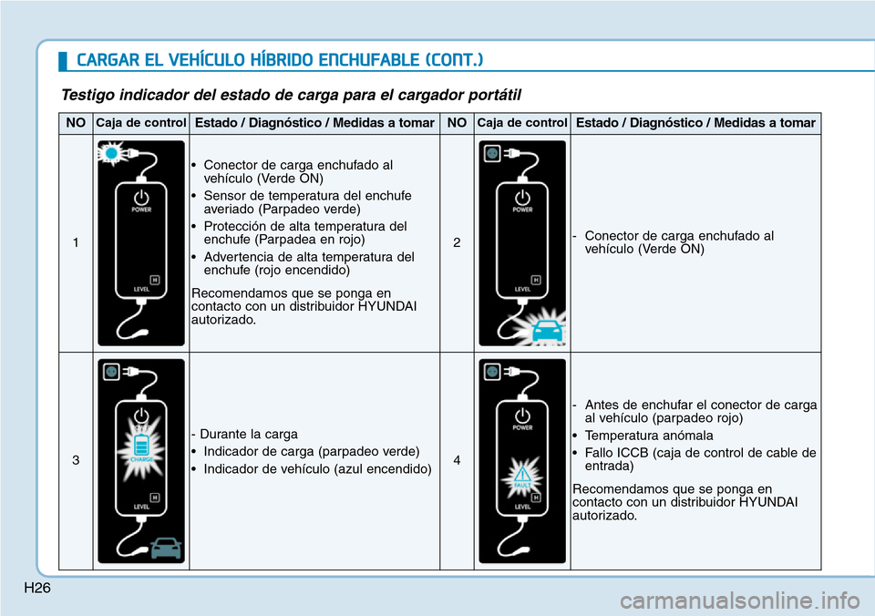 Hyundai Ioniq Plug-in Hybrid 2019  Manual del propietario (in Spanish) H26
Testigo indicador del estado de carga para el cargador portátil
NOCaja de controlEstado / Diagnóstico / Medidas a tomarNOCaja de controlEstado / Diagnóstico / Medidas a tomar
1
• Conector de 