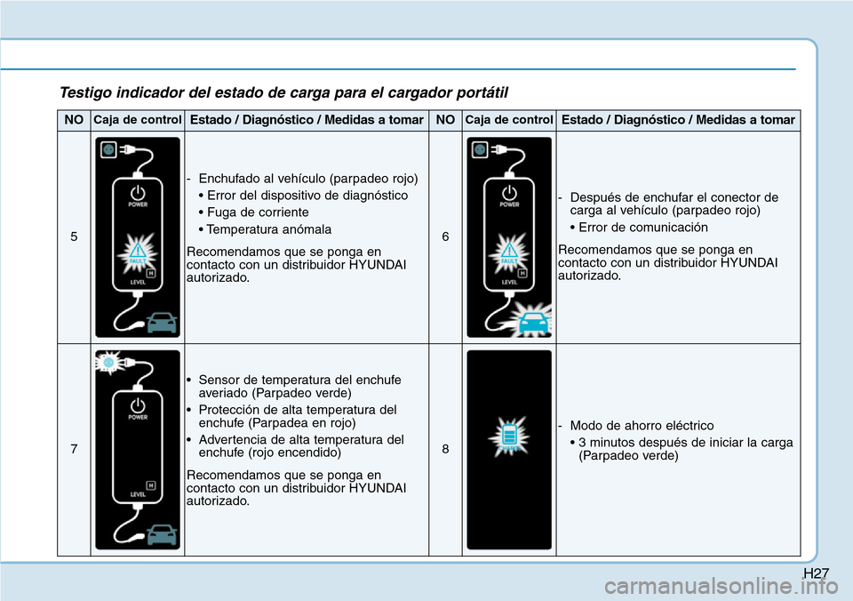 Hyundai Ioniq Plug-in Hybrid 2019  Manual del propietario (in Spanish) H27
Testigo indicador del estado de carga para el cargador portátil
NOCaja de controlEstado / Diagnóstico / Medidas a tomarNOCaja de controlEstado / Diagnóstico / Medidas a tomar
5
- Enchufado al v