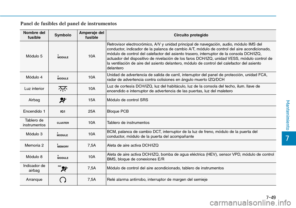 Hyundai Ioniq Plug-in Hybrid 2019 Manual del propietario (in Spanish) 7-49
7
Mantenimiento
Panel de fusibles del panel de instrumentos
Nombre del
fusibleSymboloAmperaje del
fusibleCircuito protegido
Módulo 5MODULE510A
Retrovisor electrocrómico, A/V y unidad principal Hyundai Ioniq Plug-in Hybrid 2019 Manual del propietario (in Spanish) 7-49
7
Mantenimiento
Panel de fusibles del panel de instrumentos
Nombre del
fusibleSymboloAmperaje del
fusibleCircuito protegido
Módulo 5MODULE510A
Retrovisor electrocrómico, A/V y unidad principal