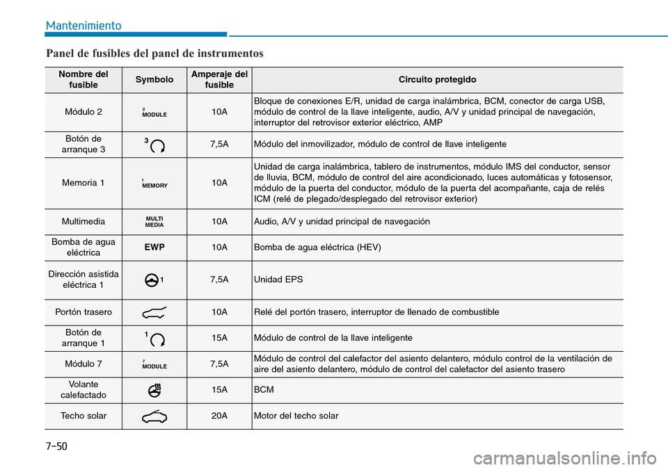 Hyundai Ioniq Plug-in Hybrid 2019 Manual del propietario (in Spanish) 7-50
Mantenimiento
Nombre del
fusibleSymboloAmperaje del
fusibleCircuito protegido
Módulo 2MODULE210ABloque de conexiones E/R, unidad de carga inalámbrica, BCM, conector de carga USB,
módulo de con Hyundai Ioniq Plug-in Hybrid 2019 Manual del propietario (in Spanish) 7-50
Mantenimiento
Nombre del
fusibleSymboloAmperaje del
fusibleCircuito protegido
Módulo 2MODULE210ABloque de conexiones E/R, unidad de carga inalámbrica, BCM, conector de carga USB,
módulo de con