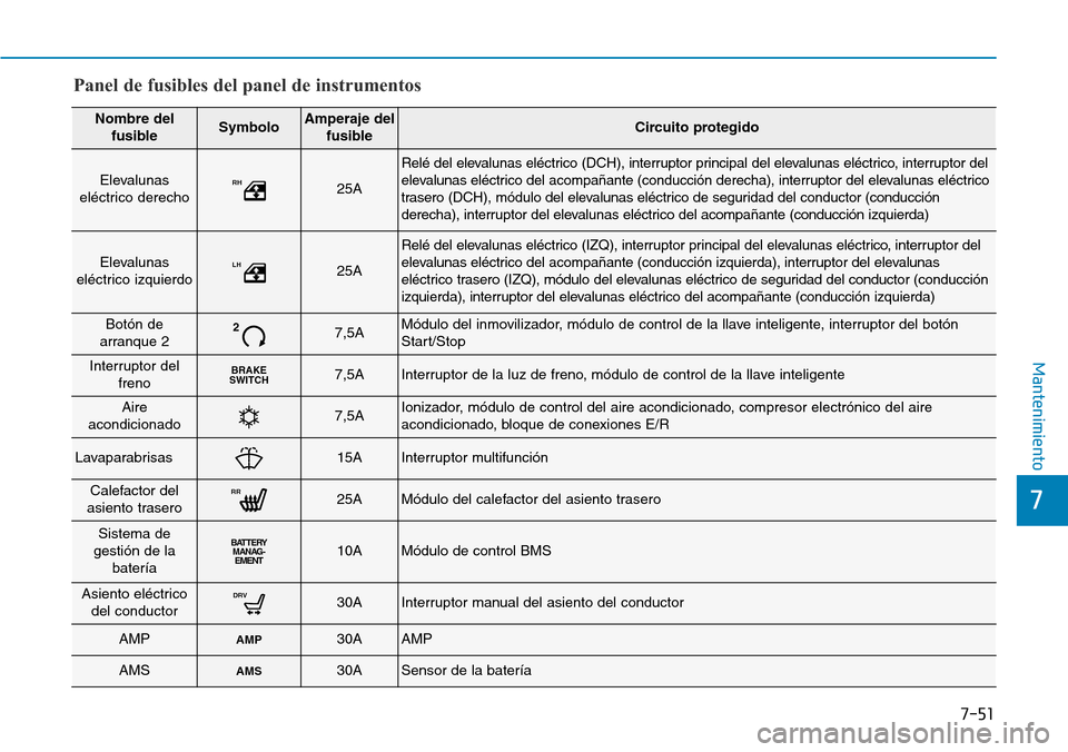 Hyundai Ioniq Plug-in Hybrid 2019 Manual del propietario (in Spanish) 7-51
7
Mantenimiento
Nombre del
fusibleSymboloAmperaje del
fusibleCircuito protegido
Elevalunas
eléctrico derechoRH25A
Relé del elevalunas eléctrico (DCH), interruptor principal del elevalunas elé Hyundai Ioniq Plug-in Hybrid 2019 Manual del propietario (in Spanish) 7-51
7
Mantenimiento
Nombre del
fusibleSymboloAmperaje del
fusibleCircuito protegido
Elevalunas
eléctrico derechoRH25A
Relé del elevalunas eléctrico (DCH), interruptor principal del elevalunas elé