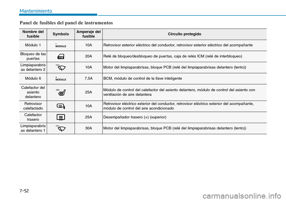 Hyundai Ioniq Plug-in Hybrid 2019 Manual del propietario (in Spanish) 7-52
Mantenimiento
Nombre del
fusibleSymboloAmperaje del
fusibleCircuito protegido
Módulo 1MODULE110ARetrovisor exterior eléctrico del conductor, retrovisor exterior eléctrico del acompañante
Bloq Hyundai Ioniq Plug-in Hybrid 2019 Manual del propietario (in Spanish) 7-52
Mantenimiento
Nombre del
fusibleSymboloAmperaje del
fusibleCircuito protegido
Módulo 1MODULE110ARetrovisor exterior eléctrico del conductor, retrovisor exterior eléctrico del acompañante
Bloq