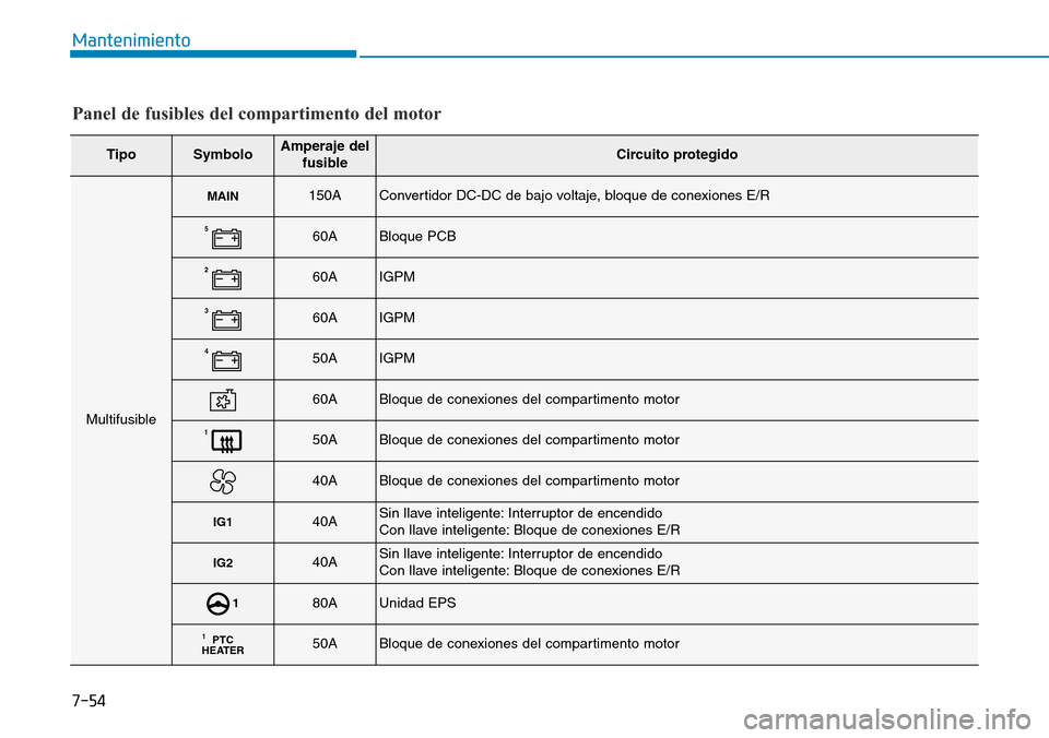 Hyundai Ioniq Plug-in Hybrid 2019 Manual del propietario (in Spanish) 7-54
Mantenimiento
Panel de fusibles del compartimento del motor
TipoSymboloAmperaje del
fusibleCircuito protegido
Multifusible
MAIN150AConvertidor DC-DC de bajo voltaje, bloque de conexiones E/R
560A Hyundai Ioniq Plug-in Hybrid 2019 Manual del propietario (in Spanish) 7-54
Mantenimiento
Panel de fusibles del compartimento del motor
TipoSymboloAmperaje del
fusibleCircuito protegido
Multifusible
MAIN150AConvertidor DC-DC de bajo voltaje, bloque de conexiones E/R
560A