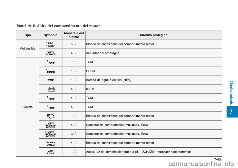 Hyundai Ioniq Plug-in Hybrid 2019 Manual del propietario (in Spanish) 7-55
7
Mantenimiento
TipoSymboloAmperaje del
fusibleCircuito protegido
Multifusible
PTC
HEATER250ABloque de conexiones del compartimento motor
CLUTCH
ACTUATOR40AActuador del embrague
Fusible
DCT315ATC Hyundai Ioniq Plug-in Hybrid 2019 Manual del propietario (in Spanish) 7-55
7
Mantenimiento
TipoSymboloAmperaje del
fusibleCircuito protegido
Multifusible
PTC
HEATER250ABloque de conexiones del compartimento motor
CLUTCH
ACTUATOR40AActuador del embrague
Fusible
DCT315ATC