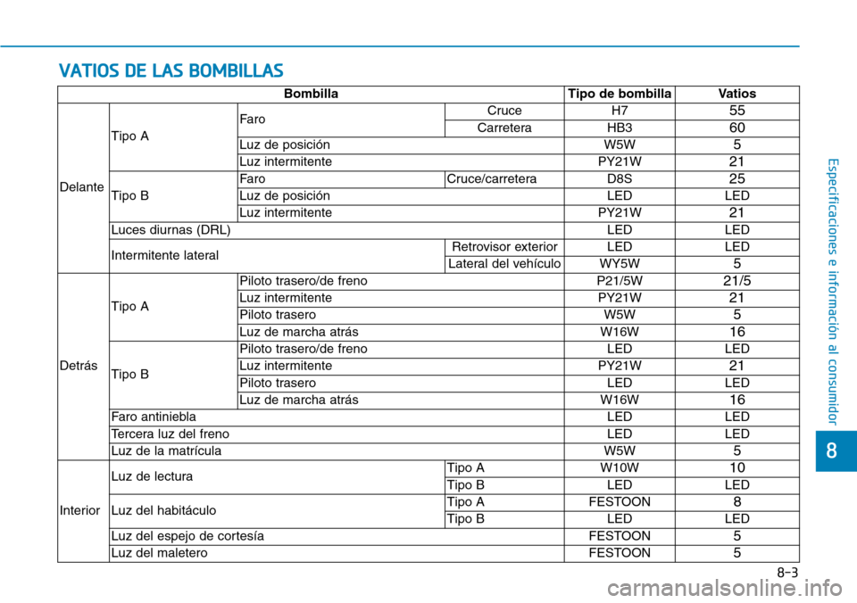 Hyundai Ioniq Plug-in Hybrid 2019 Manual del propietario (in Spanish) VATIOS DE LAS BOMBILLAS
8-3
8
Especificaciones e información al consumidor
Bombilla Tipo de bombilla Vatios
DelanteTipo AFaroCruce H7
55
Carretera HB360
Luz de posición W5W5
Luz intermitente PY21W21 Hyundai Ioniq Plug-in Hybrid 2019 Manual del propietario (in Spanish) VATIOS DE LAS BOMBILLAS
8-3
8
Especificaciones e información al consumidor
Bombilla Tipo de bombilla Vatios
DelanteTipo AFaroCruce H7
55
Carretera HB360
Luz de posición W5W5
Luz intermitente PY21W21