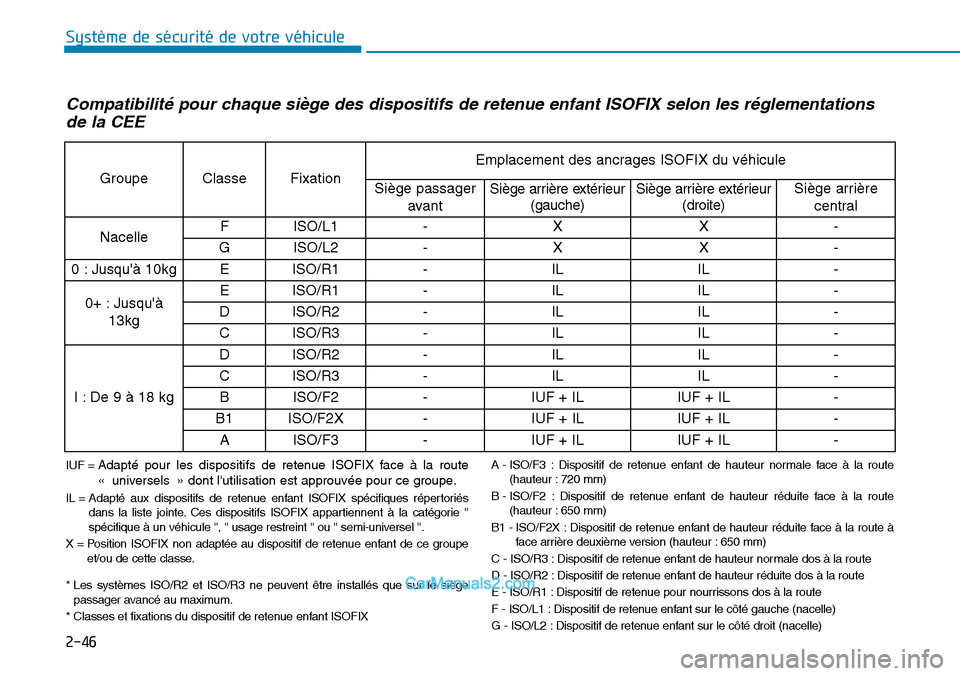 Hyundai Ioniq Plug-in Hybrid 2019  Manuel du propriétaire (in French) 2-46
Système de sécurité de votre véhicule 
Compatibilité pour chaque siège des dispositifs de retenue enfant ISOFIX selon les réglementations
de la CEE
IUF = Adapté pour les dispositifs de re
