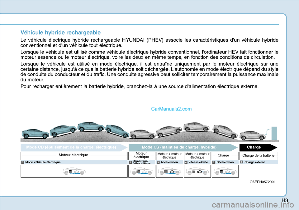 Hyundai Ioniq Plug-in Hybrid 2019 Manuel du propriétaire (in French) H3
Véhicule hybride rechargeable
Le véhicule électrique hybride rechargeable HYUNDAI (PHEV) associe les caractéristiques dun véhicule hybride
conventionnel et dun véhicule tout électrique.
Lo Hyundai Ioniq Plug-in Hybrid 2019 Manuel du propriétaire (in French) H3
Véhicule hybride rechargeable
Le véhicule électrique hybride rechargeable HYUNDAI (PHEV) associe les caractéristiques dun véhicule hybride
conventionnel et dun véhicule tout électrique.
Lo