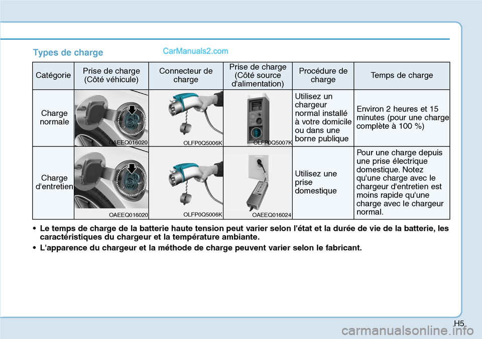 Hyundai Ioniq Plug-in Hybrid 2019  Manuel du propriétaire (in French) H5
Types de charge
CatégoriePrise de charge
(Côté véhicule)Connecteur de
chargePrise de charge
(Côté source
dalimentation)Procédure de
chargeTemps de charge
Charge
normale
Utilisez un
chargeur