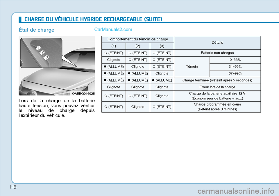Hyundai Ioniq Plug-in Hybrid 2019  Manuel du propriétaire (in French) H6
CHARGE DU VÉHICULE HYBRIDE RECHARGEABLE (SUITE)
État de charge
Lors de la charge de la batterie
haute tension, vous pouvez vérifier
le niveau de charge depuis
lextérieur du véhicule.
OAEEQ016