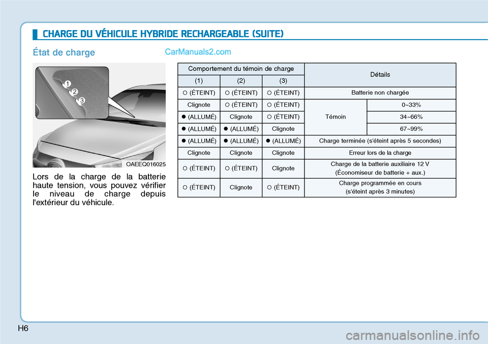 Hyundai Ioniq Plug-in Hybrid 2019 Manuel du propriétaire (in French) H6
CHARGE DU VÉHICULE HYBRIDE RECHARGEABLE (SUITE)
État de charge
Lors de la charge de la batterie
haute tension, vous pouvez vérifier
le niveau de charge depuis
lextérieur du véhicule.
OAEEQ016 Hyundai Ioniq Plug-in Hybrid 2019 Manuel du propriétaire (in French) H6
CHARGE DU VÉHICULE HYBRIDE RECHARGEABLE (SUITE)
État de charge
Lors de la charge de la batterie
haute tension, vous pouvez vérifier
le niveau de charge depuis
lextérieur du véhicule.
OAEEQ016