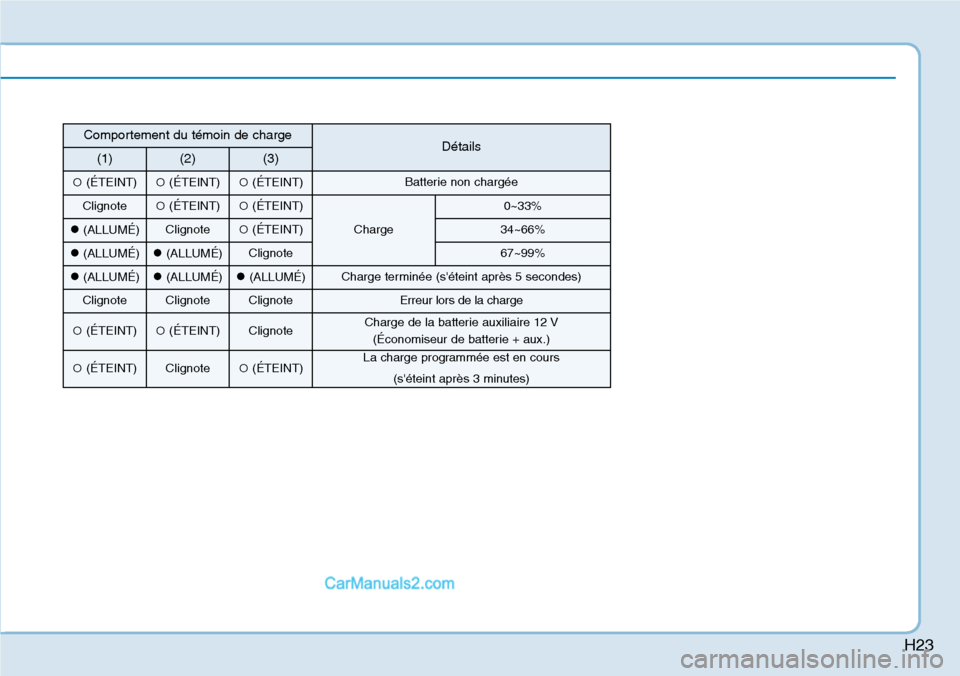Hyundai Ioniq Plug-in Hybrid 2019  Manuel du propriétaire (in French) H23
Comportement du témoin de chargeDétails(1)(2)(3)
(ÉTEINT)(ÉTEINT)(ÉTEINT)Batterie non chargée
Clignote(ÉTEINT)(ÉTEINT)
Charge
0~33%
(ALLUMÉ)Clignote(ÉTEINT)34~66%
(ALLUMÉ)(ALLU