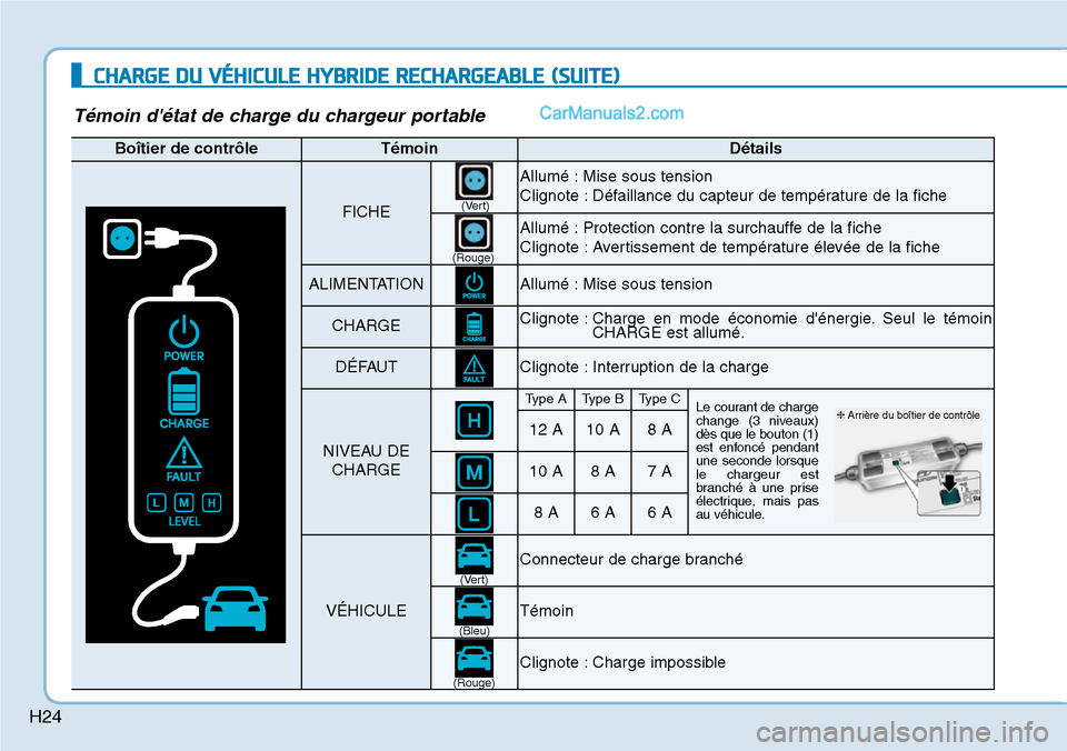 Hyundai Ioniq Plug-in Hybrid 2019  Manuel du propriétaire (in French) H24
CHARGE DU VÉHICULE HYBRIDE RECHARGEABLE (SUITE)
Témoin détat de charge du chargeur portable
Boîtier de contrôleTémoinDétails
FICHE
Allumé : Mise sous tension
Clignote : Défaillance du ca