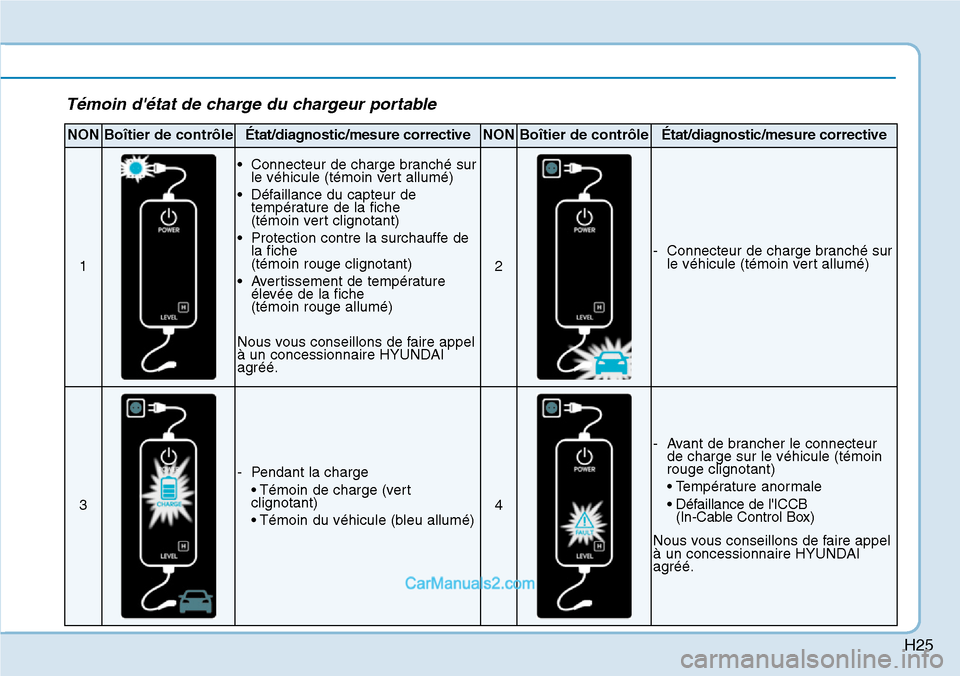 Hyundai Ioniq Plug-in Hybrid 2019  Manuel du propriétaire (in French) H25
Témoin détat de charge du chargeur portable
NONBoîtier de contrôleÉtat/diagnostic/mesure correctiveNONBoîtier de contrôleÉtat/diagnostic/mesure corrective
1
• Connecteur de charge branc