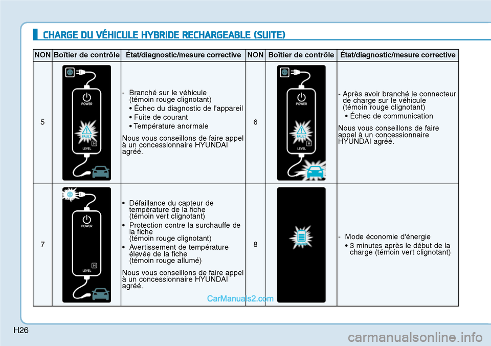 Hyundai Ioniq Plug-in Hybrid 2019  Manuel du propriétaire (in French) H26
CHARGE DU VÉHICULE HYBRIDE RECHARGEABLE (SUITE)
NONBoîtier de contrôleÉtat/diagnostic/mesure correctiveNONBoîtier de contrôleÉtat/diagnostic/mesure corrective
5
- Branché sur le véhicule 