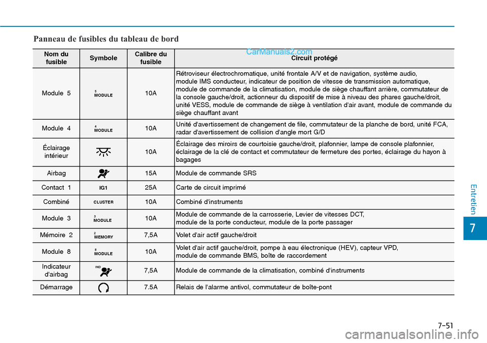 Hyundai Ioniq Plug-in Hybrid 2019 Manuel du propriétaire (in French) 7-51
7
Entretien
Panneau de fusibles du tableau de bord
Nom du
fusibleSymboleCalibre du
fusibleCircuit protégé
Module 5MODULE510A
Rétroviseur électrochromatique, unité frontale A/V et de navigati Hyundai Ioniq Plug-in Hybrid 2019 Manuel du propriétaire (in French) 7-51
7
Entretien
Panneau de fusibles du tableau de bord
Nom du
fusibleSymboleCalibre du
fusibleCircuit protégé
Module 5MODULE510A
Rétroviseur électrochromatique, unité frontale A/V et de navigati