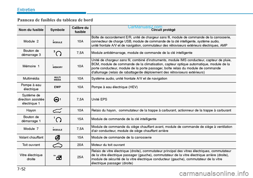 Hyundai Ioniq Plug-in Hybrid 2019 Manuel du propriétaire (in French) 7-52
Entretien
Nom du fusibleSymboleCalibre du
fusibleCircuit protégé
Module 2MODULE210ABoîte de raccordement E/R, unité de chargeur sans fil, module de commande de la carrosserie,
connecteur de c Hyundai Ioniq Plug-in Hybrid 2019 Manuel du propriétaire (in French) 7-52
Entretien
Nom du fusibleSymboleCalibre du
fusibleCircuit protégé
Module 2MODULE210ABoîte de raccordement E/R, unité de chargeur sans fil, module de commande de la carrosserie,
connecteur de c