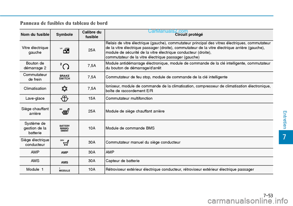 Hyundai Ioniq Plug-in Hybrid 2019  Manuel du propriétaire (in French) 7-53
7
Entretien
Nom du fusibleSymboleCalibre du
fusibleCircuit protégé
Vitre électrique
gaucheLH25A
Relais de vitre électrique (gauche), commutateur principal des vitres électriques, commutateur