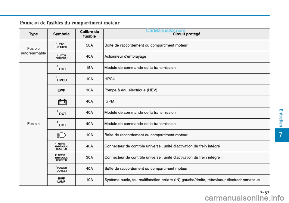 Hyundai Ioniq Plug-in Hybrid 2019 Manuel du propriétaire (in French) 7-57
7
Entretien
TypeSymboleCalibre du
fusibleCircuit protégé
Fusible
autoréarmablePTC
HEATER250ABoîte de raccordement du compartiment moteur
CLUTCH
ACTUATOR40AActionneur dembrayage
Fusible
DCT31 Hyundai Ioniq Plug-in Hybrid 2019 Manuel du propriétaire (in French) 7-57
7
Entretien
TypeSymboleCalibre du
fusibleCircuit protégé
Fusible
autoréarmablePTC
HEATER250ABoîte de raccordement du compartiment moteur
CLUTCH
ACTUATOR40AActionneur dembrayage
Fusible
DCT31