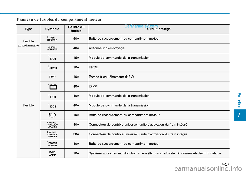 Hyundai Ioniq Plug-in Hybrid 2019  Manuel du propriétaire (in French) 7-57
7
Entretien
TypeSymboleCalibre du
fusibleCircuit protégé
Fusible
autoréarmablePTC
HEATER250ABoîte de raccordement du compartiment moteur
CLUTCH
ACTUATOR40AActionneur dembrayage
Fusible
DCT31