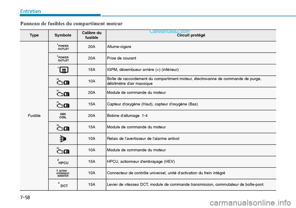 Hyundai Ioniq Plug-in Hybrid 2019  Manuel du propriétaire (in French) 7-58
Entretien
TypeSymboleCalibre du
fusibleCircuit protégé
Fusible
POWER
OUTLET320AAllume-cigare
POWER
OUTLET220APrise de courant
215AIGPM, désembueur arrière (+) (inférieur)
S210ABoîte de racc