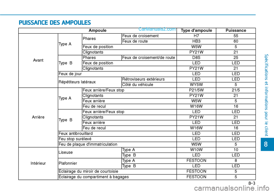 Hyundai Ioniq Plug-in Hybrid 2019 Manuel du propriétaire (in French) PUISSANCE DES AMPOULES
8-3
8
Spécifications et informations pour le client
Ampoule Type dampoule Puissance
AvantType APharesFeux de croisement H7 55
Feux de route HB3 60
Feux de position W5W 5
Clign Hyundai Ioniq Plug-in Hybrid 2019 Manuel du propriétaire (in French) PUISSANCE DES AMPOULES
8-3
8
Spécifications et informations pour le client
Ampoule Type dampoule Puissance
AvantType APharesFeux de croisement H7 55
Feux de route HB3 60
Feux de position W5W 5
Clign