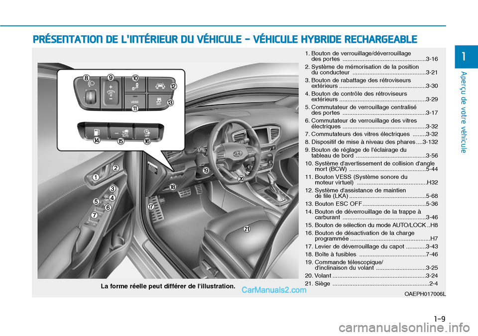 Hyundai Ioniq Plug-in Hybrid 2019  Manuel du propriétaire (in French) 1-9
Aperçu de votre véhicule                      
1
PRÉSENTATION DE LINTÉRIEUR DU VÉHICULE - VÉHICULE HYBRIDE RECHARGEABLE
1. Bouton de verrouillage/déverrouillage 
des portes  ..............