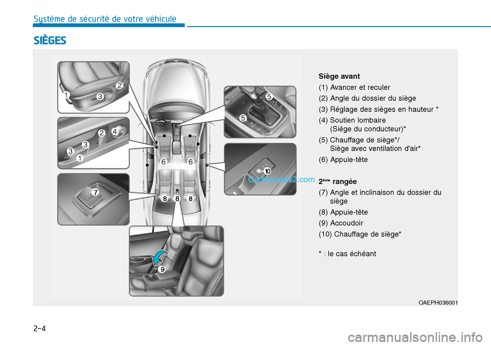 Hyundai Ioniq Plug-in Hybrid 2019 Manuel du propriétaire (in French) 2-4
SIÈGES
Système de sécurité de votre véhicule
OAEPH036001
Siège avant
(1) Avancer et reculer
(2) Angle du dossier du siège
(3) Réglage des sièges en hauteur *
(4) Soutien lombaire
(Sié Hyundai Ioniq Plug-in Hybrid 2019 Manuel du propriétaire (in French) 2-4
SIÈGES
Système de sécurité de votre véhicule
OAEPH036001
Siège avant
(1) Avancer et reculer
(2) Angle du dossier du siège
(3) Réglage des sièges en hauteur *
(4) Soutien lombaire
(Sié