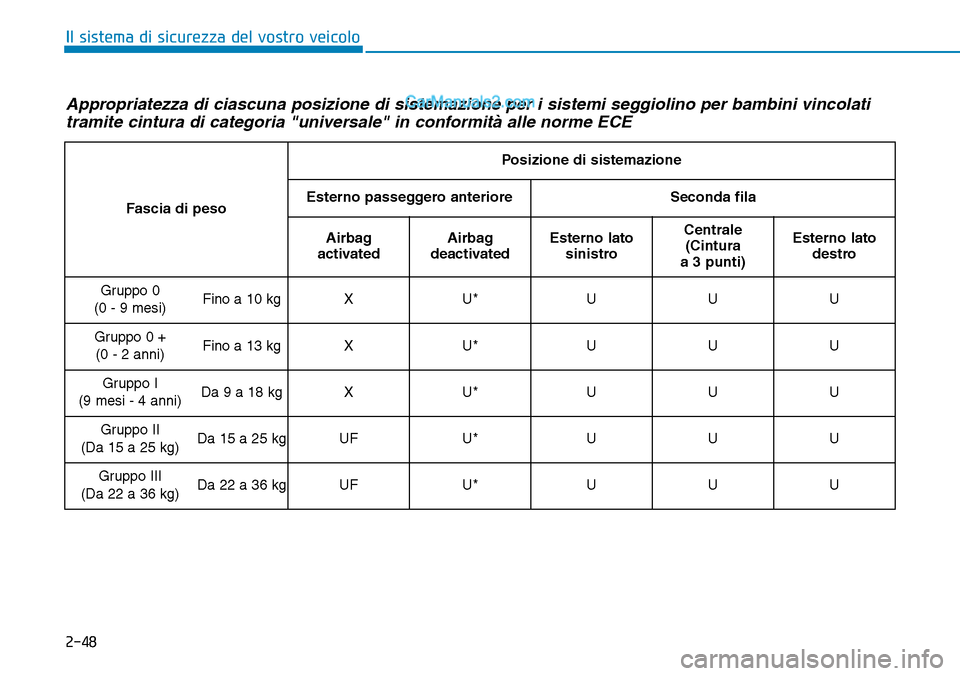Hyundai Ioniq Plug-in Hybrid 2019  Manuale del proprietario (in Italian) 2-48
Il sistema di sicurezza del vostro veicolo
Appropriatezza di ciascuna posizione di sistemazione per i sistemi seggiolino per bambini vincolati
tramite cintura di categoria "universale" in conform