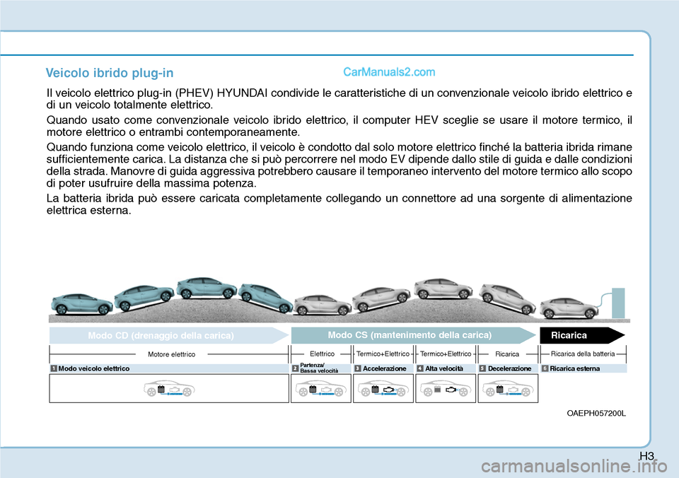 Hyundai Ioniq Plug-in Hybrid 2019  Manuale del proprietario (in Italian) H3
Veicolo ibrido plug-in
OAEPH057200L
Modo veicolo elettrico   Partenza/
Bassa velocità Accelerazione   Alta velocità    Decelerazione   Ricarica esterna
Motore elettrico 
Modo CD (drenaggio della 