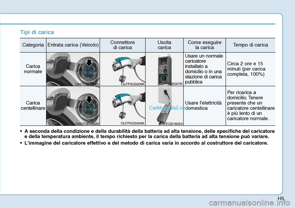 Hyundai Ioniq Plug-in Hybrid 2019 Manuale del proprietario (in Italian) H5
Tipi di carica
CategoriaEntrata carica (Veicolo)Connettore
di caricaUscita
caricaCome eseguire
la caricaTempo di carica
Carica
normale
Usare un normale
caricatore
installato a
domicilio o in una Hyundai Ioniq Plug-in Hybrid 2019 Manuale del proprietario (in Italian) H5
Tipi di carica
CategoriaEntrata carica (Veicolo)Connettore
di caricaUscita
caricaCome eseguire
la caricaTempo di carica
Carica
normale
Usare un normale
caricatore
installato a
domicilio o in una