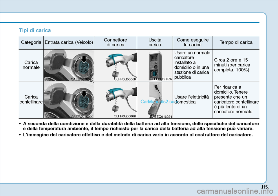 Hyundai Ioniq Plug-in Hybrid 2019  Manuale del proprietario (in Italian) H5
Tipi di carica
CategoriaEntrata carica (Veicolo)Connettore 
di caricaUscita 
caricaCome eseguire 
la caricaTempo di carica
Carica
normale
Usare un normale
caricatore
installato a
domicilio o in una