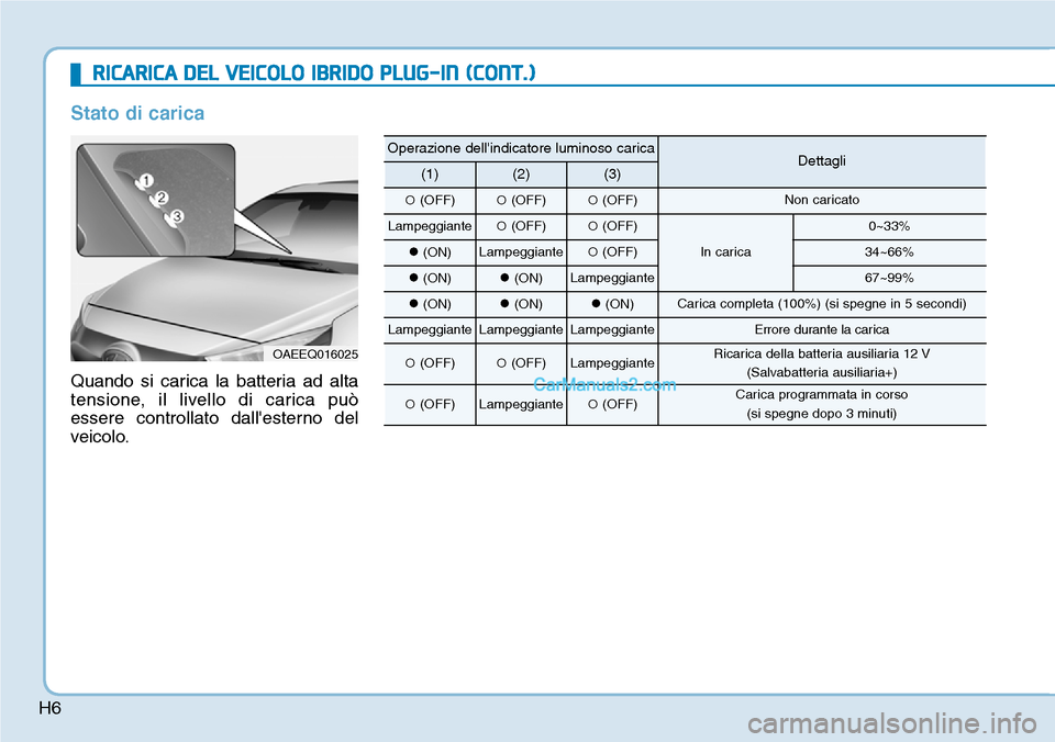 Hyundai Ioniq Plug-in Hybrid 2019  Manuale del proprietario (in Italian) H6
RICARICA DEL VEICOLO IBRIDO PLUG-IN (CONT.)
Stato di carica
Quando si carica la batteria ad alta
tensione, il livello di carica può
essere controllato dallesterno del
veicolo.
OAEEQ016025
Operazi