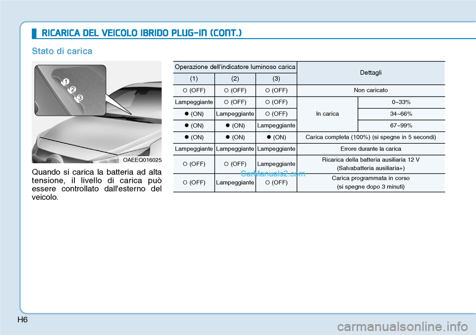 Hyundai Ioniq Plug-in Hybrid 2019 Manuale del proprietario (in Italian) H6
RICARICA DEL VEICOLO IBRIDO PLUG-IN (CONT.)
Stato di carica
Quando si carica la batteria ad alta
tensione, il livello di carica può
essere controllato dallesterno del
veicolo.
OAEEQ016025
Operazi Hyundai Ioniq Plug-in Hybrid 2019 Manuale del proprietario (in Italian) H6
RICARICA DEL VEICOLO IBRIDO PLUG-IN (CONT.)
Stato di carica
Quando si carica la batteria ad alta
tensione, il livello di carica può
essere controllato dallesterno del
veicolo.
OAEEQ016025
Operazi