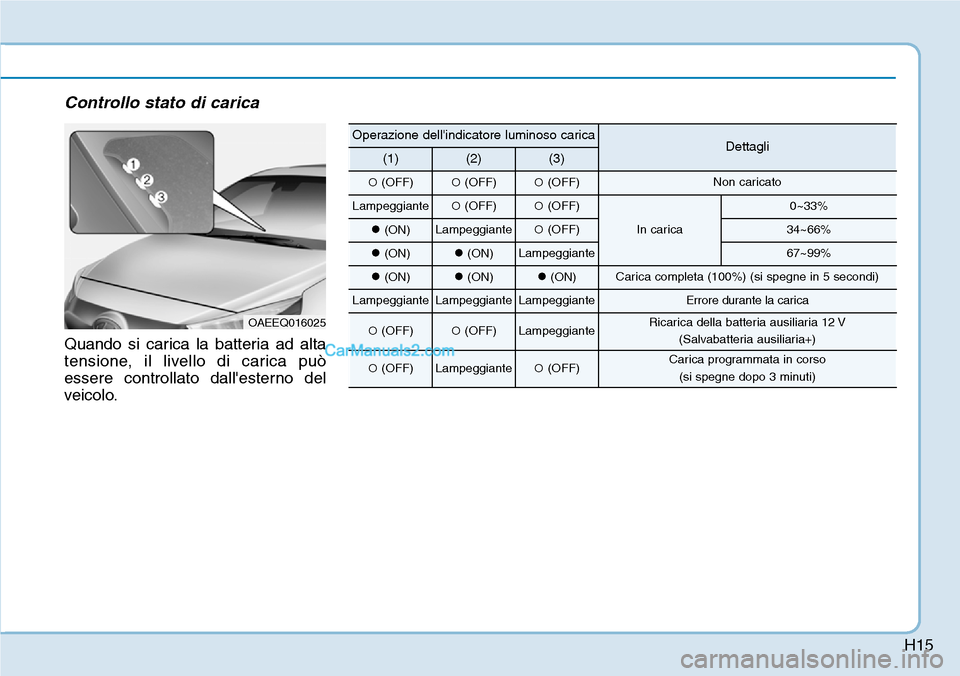 Hyundai Ioniq Plug-in Hybrid 2019 Manuale del proprietario (in Italian) H15
Controllo stato di carica
Quando si carica la batteria ad alta
tensione, il livello di carica può
essere controllato dallesterno del
veicolo.
OAEEQ016025
Operazione dellindicatore luminoso cari Hyundai Ioniq Plug-in Hybrid 2019 Manuale del proprietario (in Italian) H15
Controllo stato di carica
Quando si carica la batteria ad alta
tensione, il livello di carica può
essere controllato dallesterno del
veicolo.
OAEEQ016025
Operazione dellindicatore luminoso cari