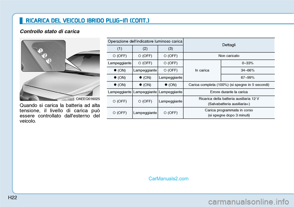 Hyundai Ioniq Plug-in Hybrid 2019 Manuale del proprietario (in Italian) H22
RICARICA DEL VEICOLO IBRIDO PLUG-IN (CONT.)
Controllo stato di carica
Quando si carica la batteria ad alta
tensione, il livello di carica può
essere controllato dallesterno del
veicolo.
OAEEQ016 Hyundai Ioniq Plug-in Hybrid 2019 Manuale del proprietario (in Italian) H22
RICARICA DEL VEICOLO IBRIDO PLUG-IN (CONT.)
Controllo stato di carica
Quando si carica la batteria ad alta
tensione, il livello di carica può
essere controllato dallesterno del
veicolo.
OAEEQ016