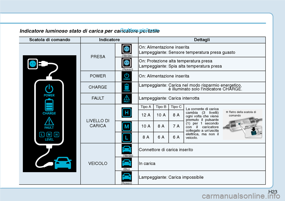 Hyundai Ioniq Plug-in Hybrid 2019 Manuale del proprietario (in Italian) H23
Indicatore luminoso stato di carica per caricatore portatile
Scatola di comandoIndicatoreDettagli
PRESA
On: Alimentazione inserita
Lampeggiante: Sensore temperatura presa guasto
On: Protezione alt Hyundai Ioniq Plug-in Hybrid 2019 Manuale del proprietario (in Italian) H23
Indicatore luminoso stato di carica per caricatore portatile
Scatola di comandoIndicatoreDettagli
PRESA
On: Alimentazione inserita
Lampeggiante: Sensore temperatura presa guasto
On: Protezione alt